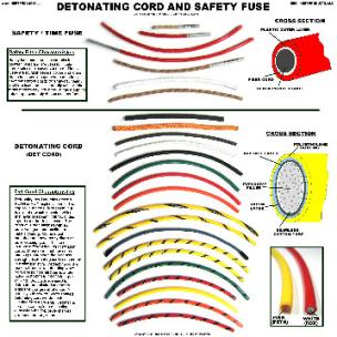 Detonating Cords and Safety Fuses Poster - Click Image to Close
